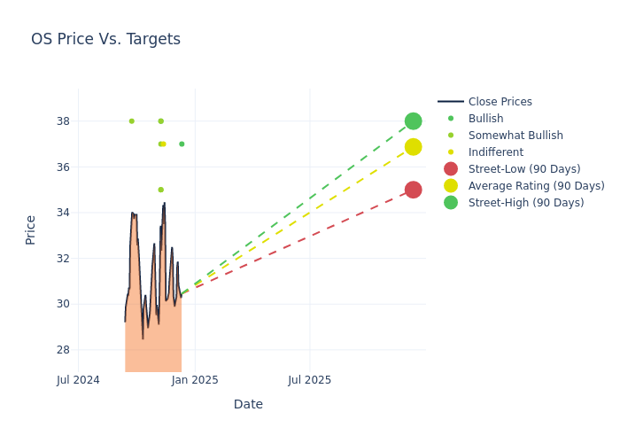 price target chart