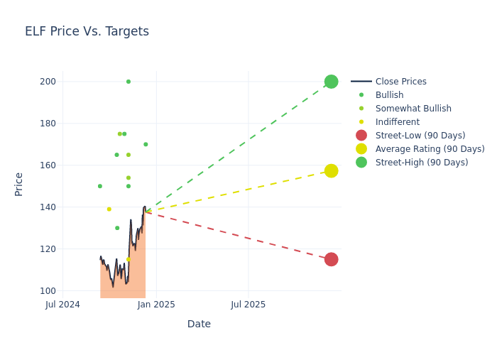 price target chart