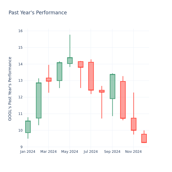 Past Year Chart