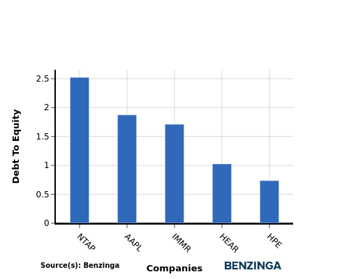 debt to equity