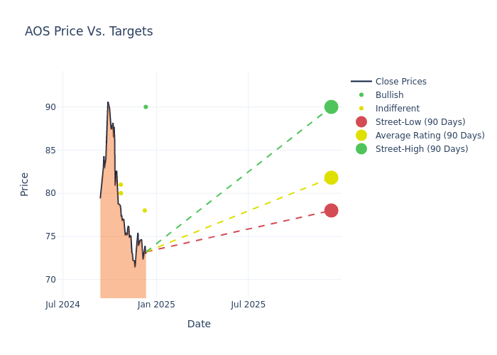 price target chart