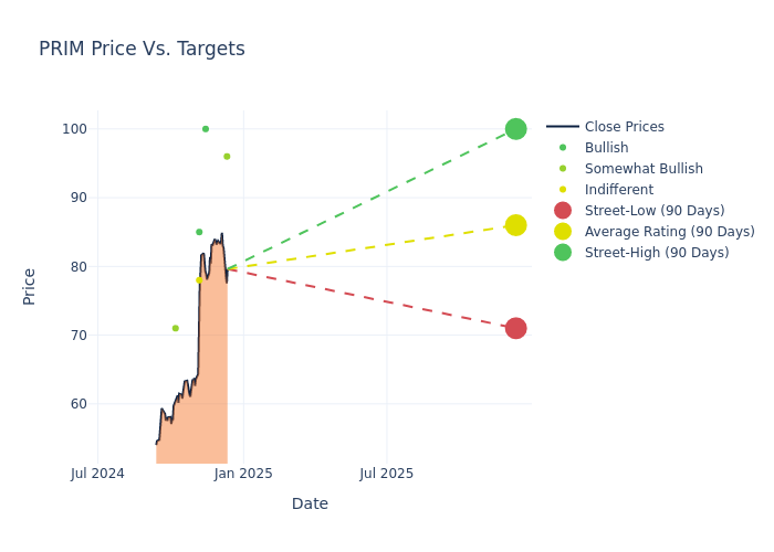 price target chart