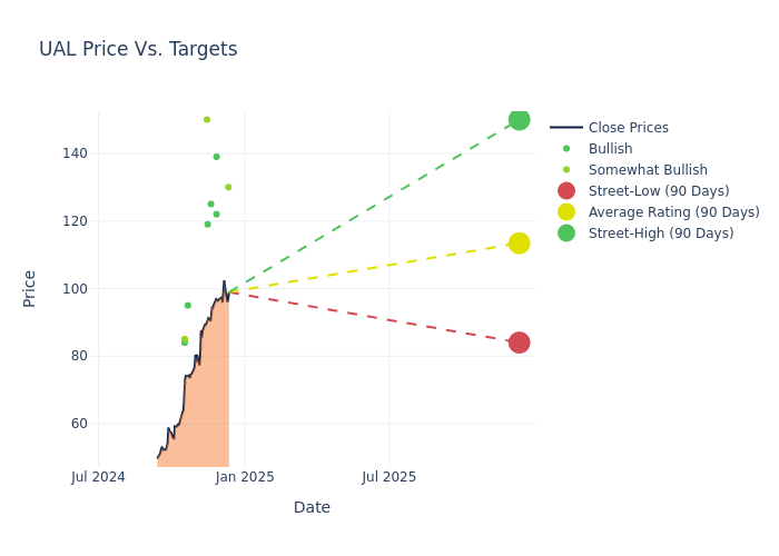 price target chart