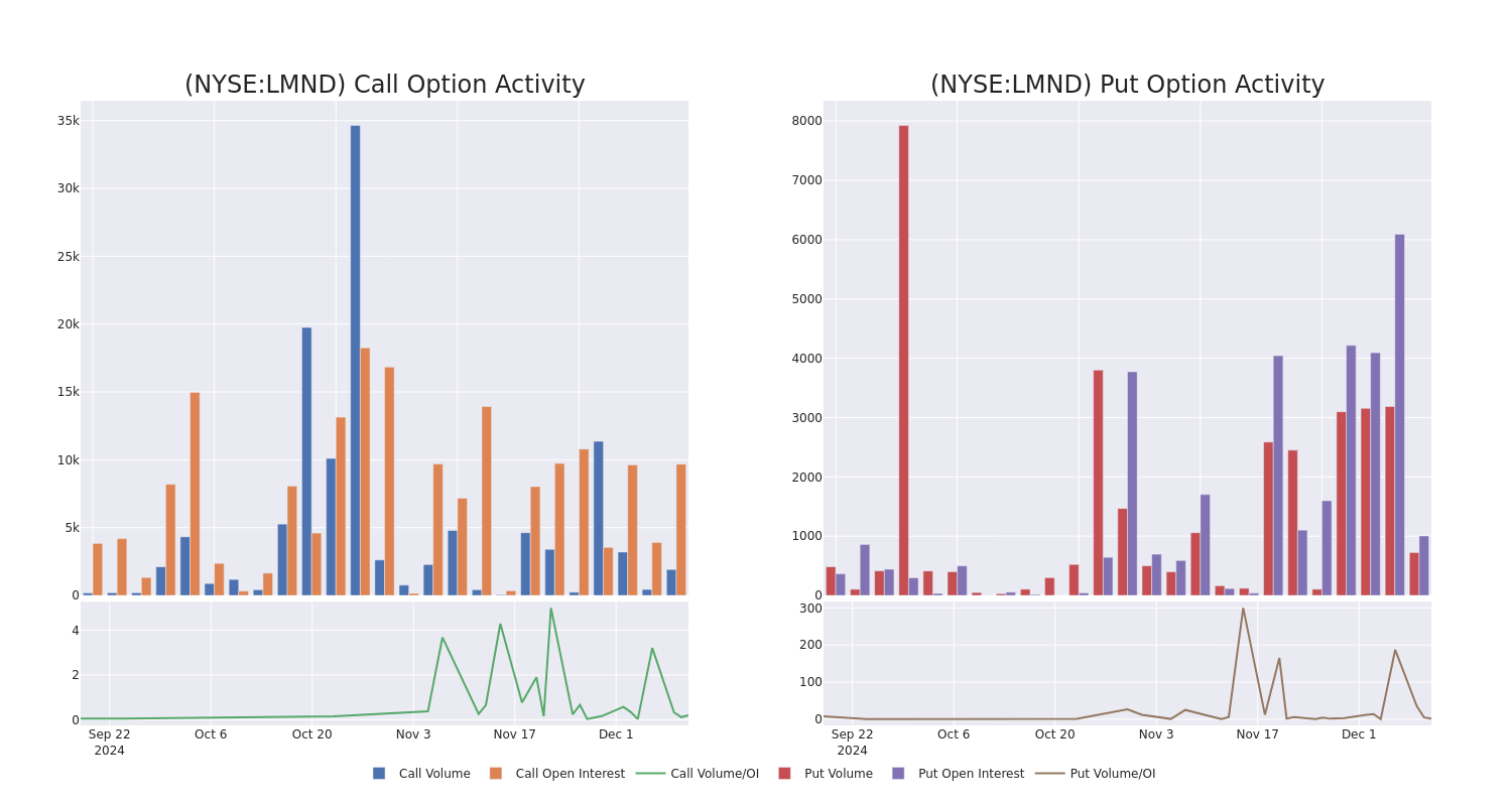 Options Call Chart