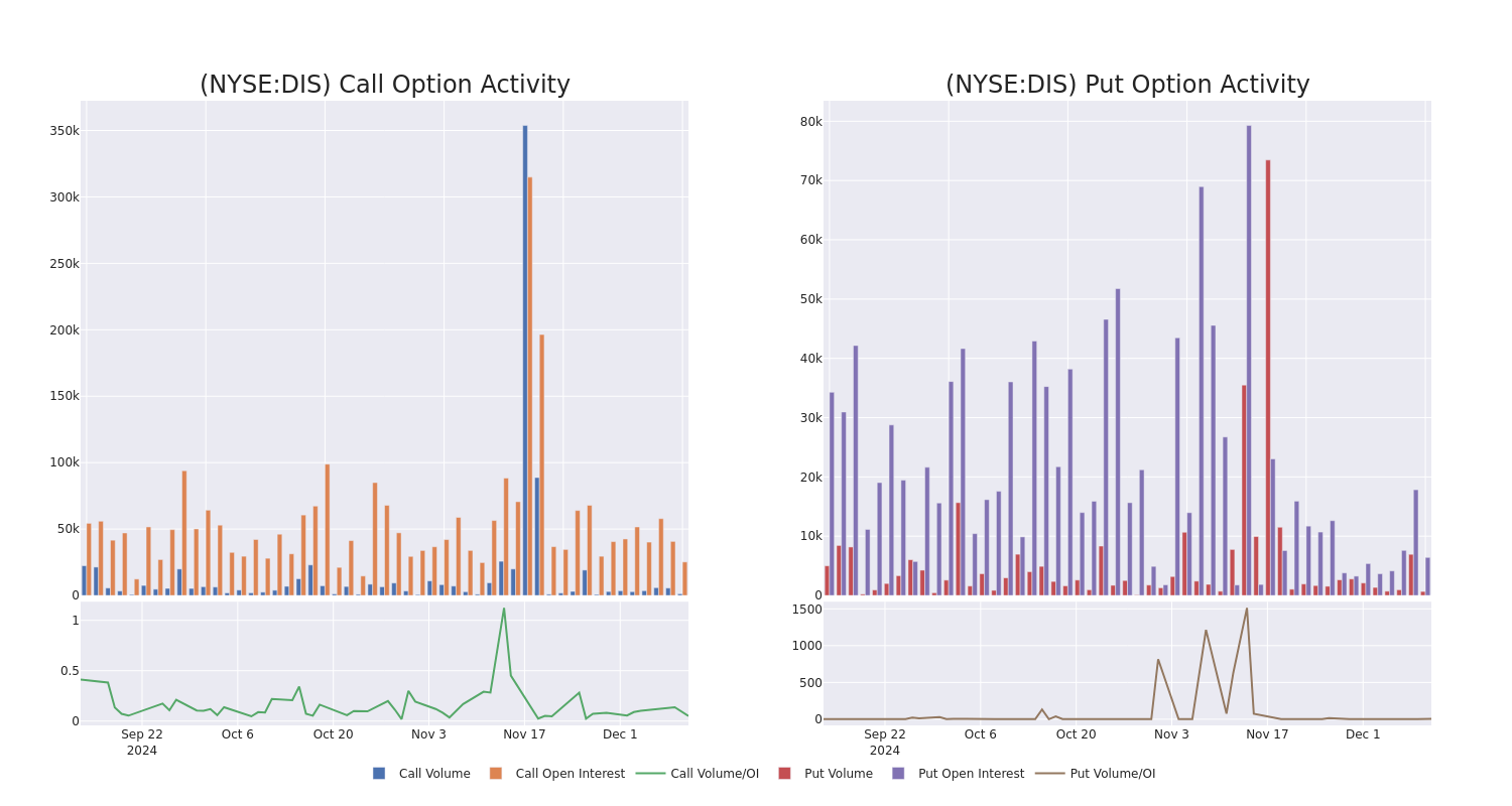 Options Call Chart