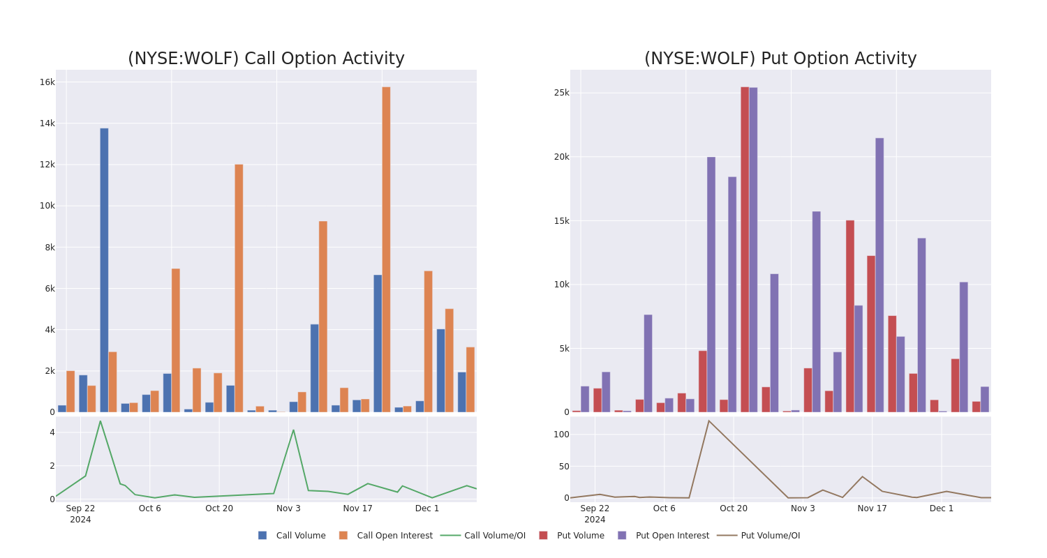 Options Call Chart