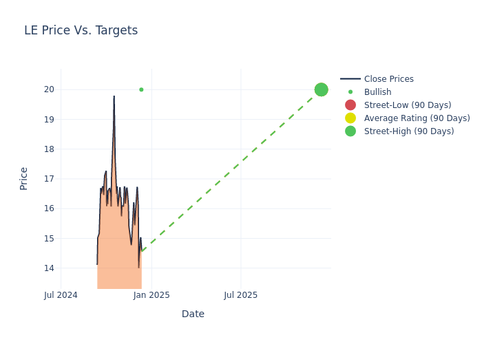 price target chart