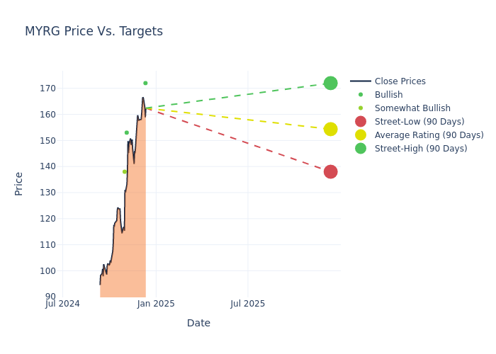 price target chart