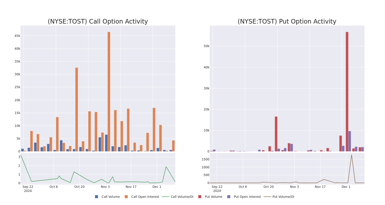 Options Call Chart