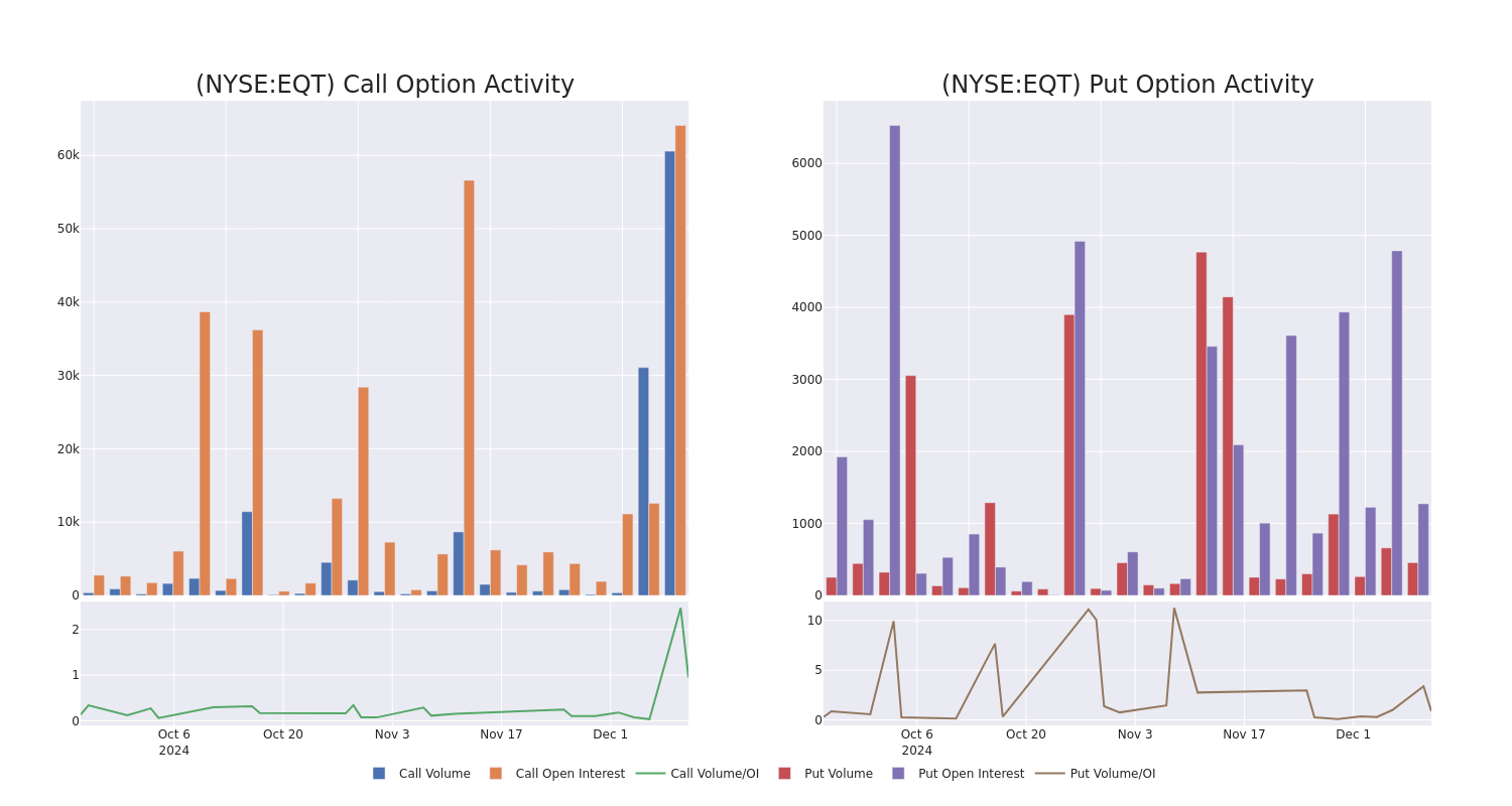 Options Call Chart