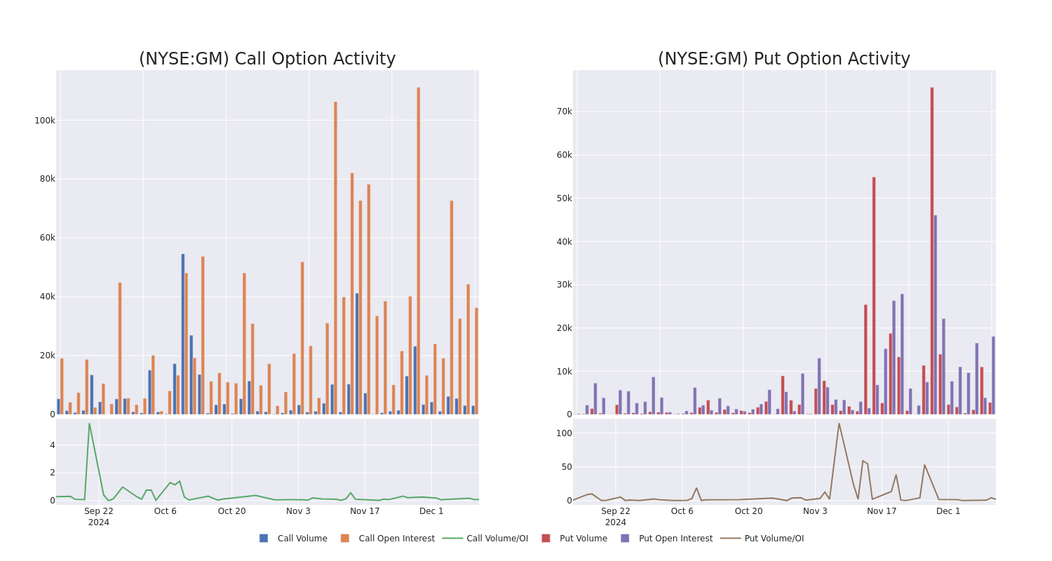 Options Call Chart