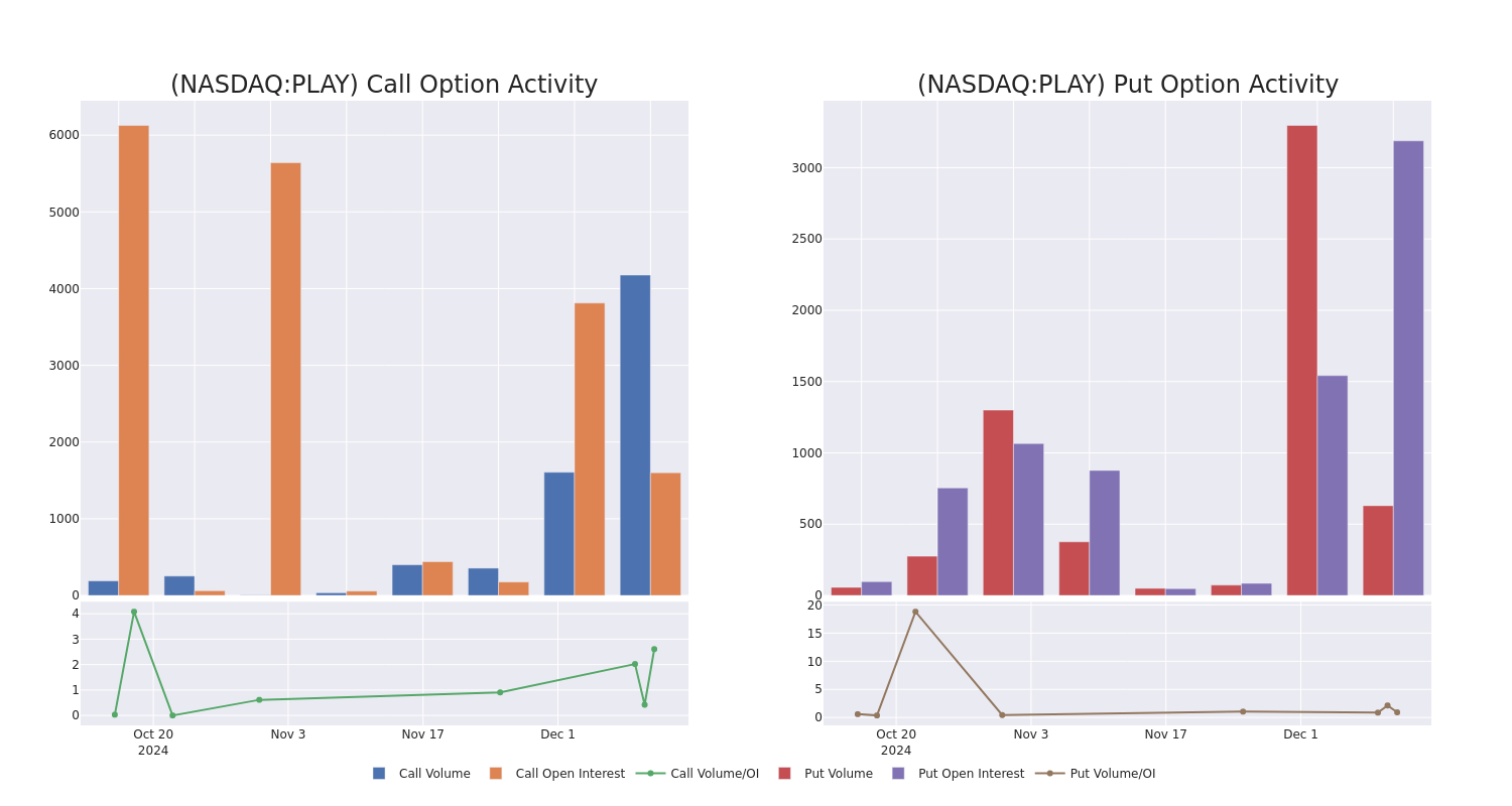 Options Call Chart