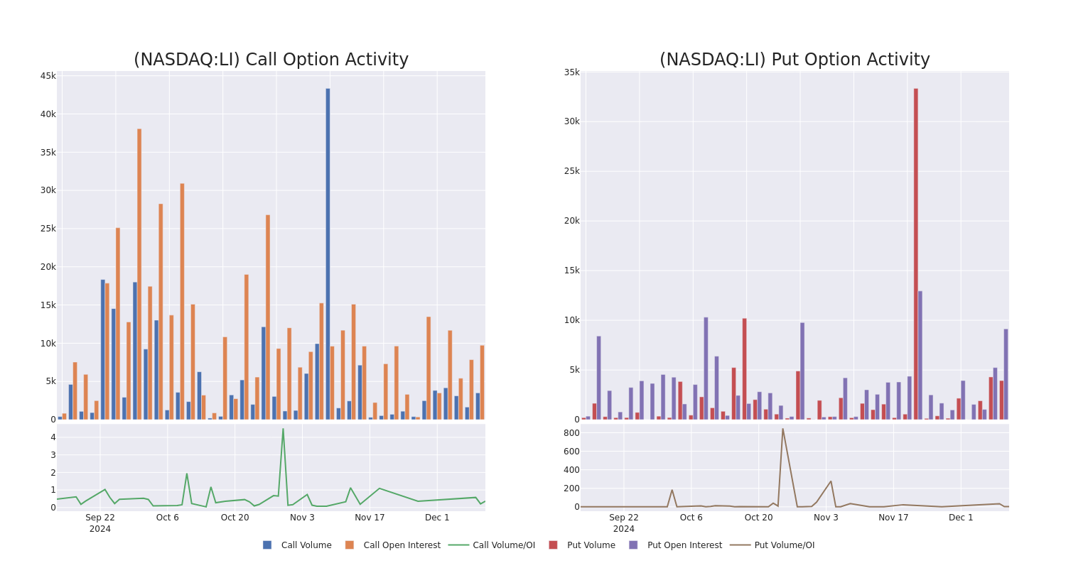 Options Call Chart