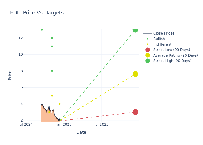 price target chart