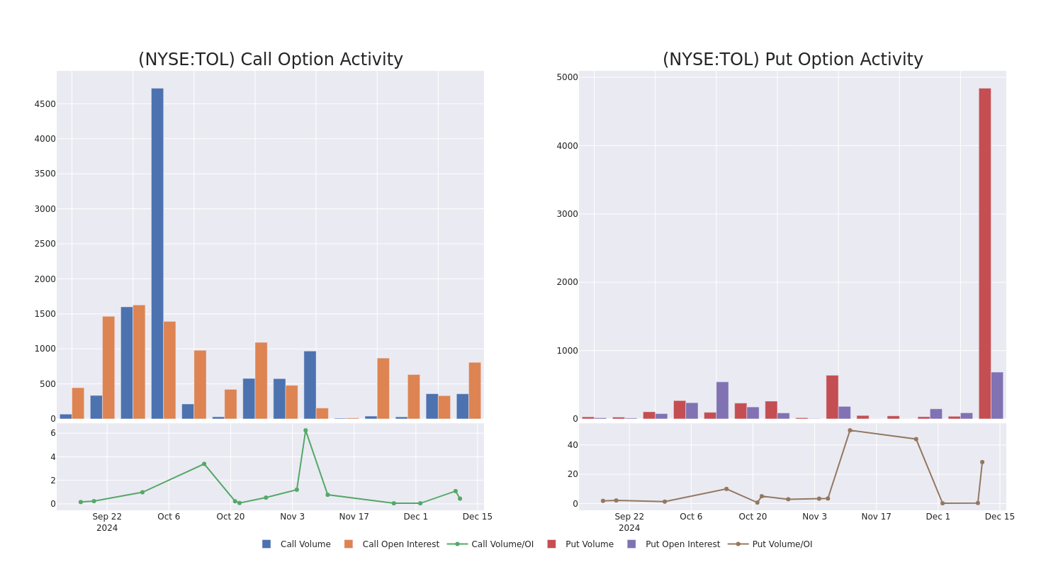 Options Call Chart