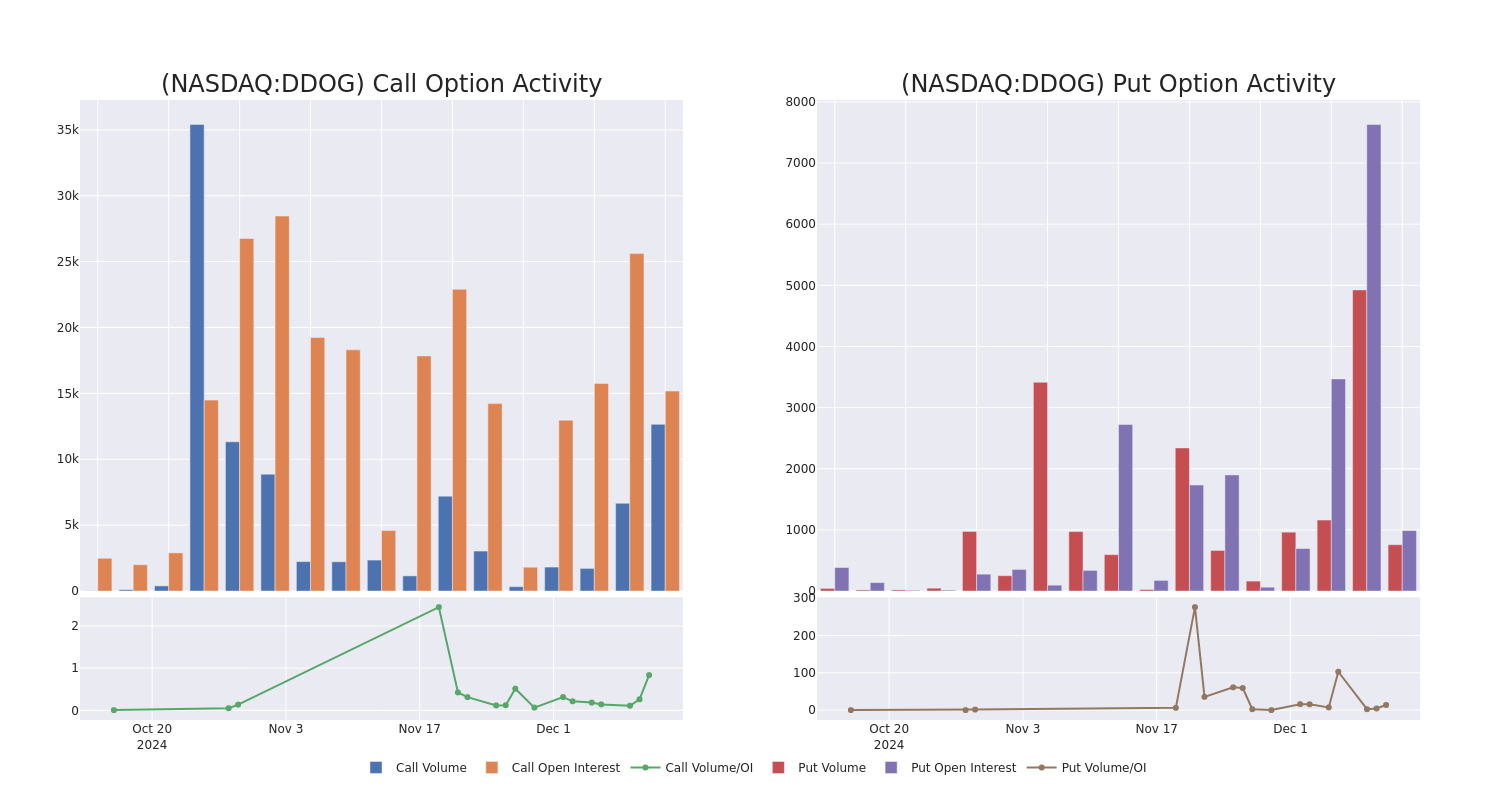 Options Call Chart