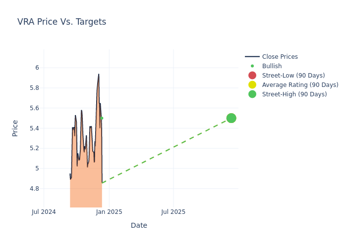 price target chart