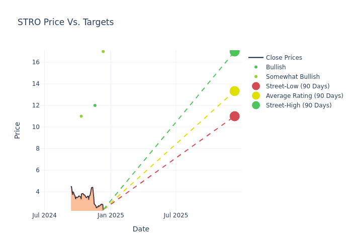 price target chart