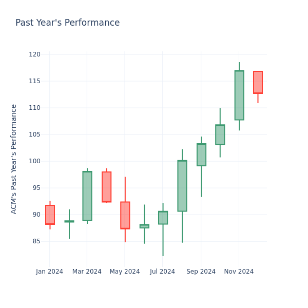 Past Year Chart