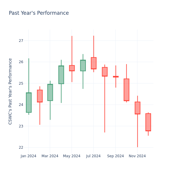 Past Year Chart