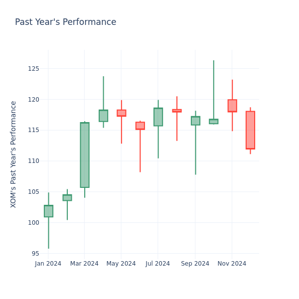 Past Year Chart