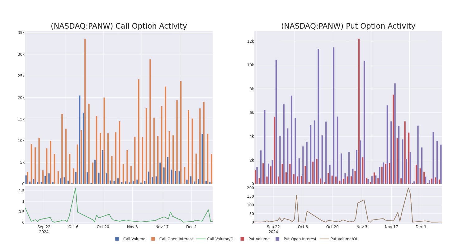 Options Call Chart