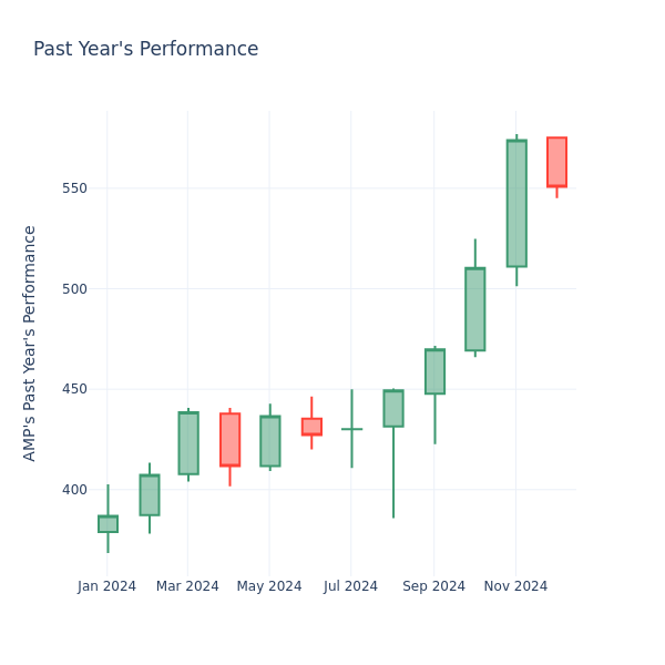 Past Year Chart