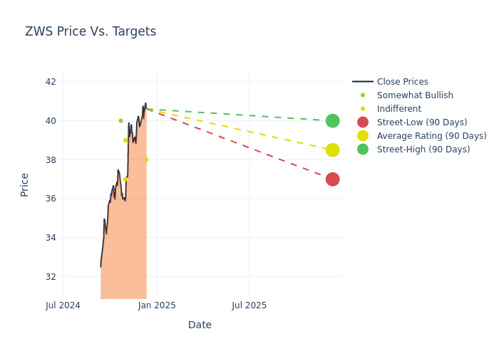 price target chart