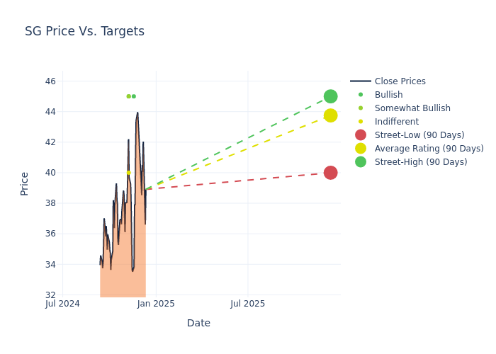 price target chart