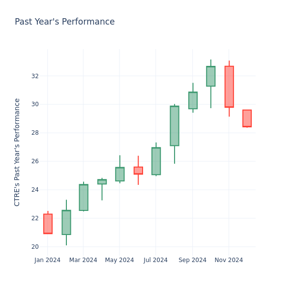 Past Year Chart