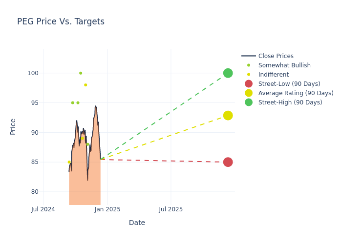 price target chart