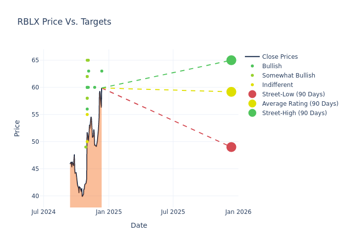 price target chart