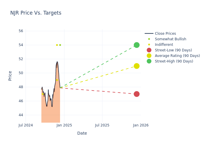 price target chart