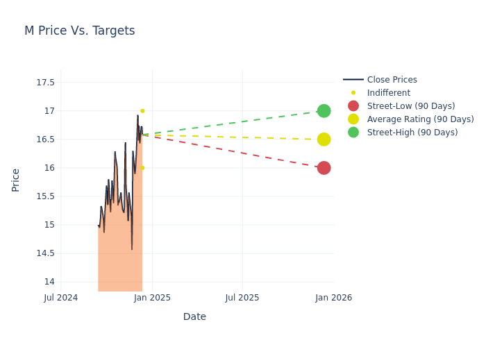 price target chart