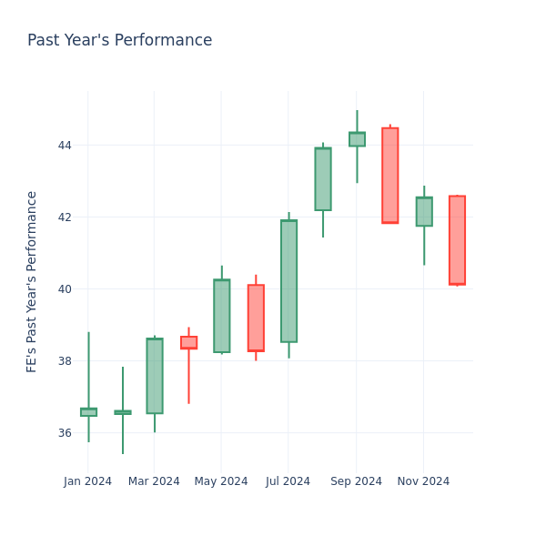 Past Year Chart