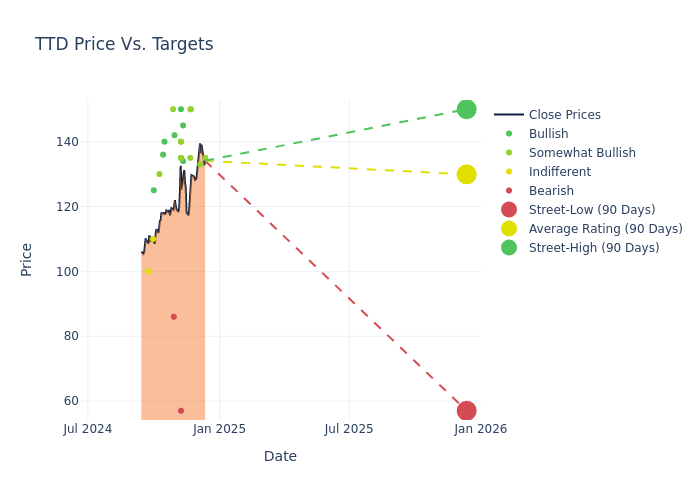 price target chart