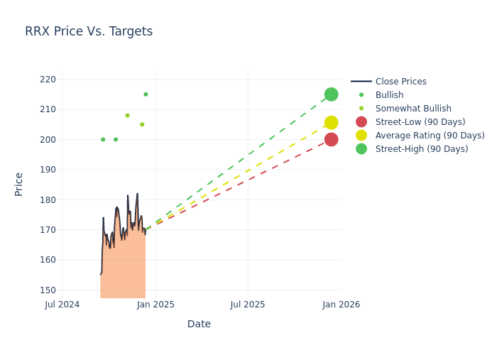 price target chart