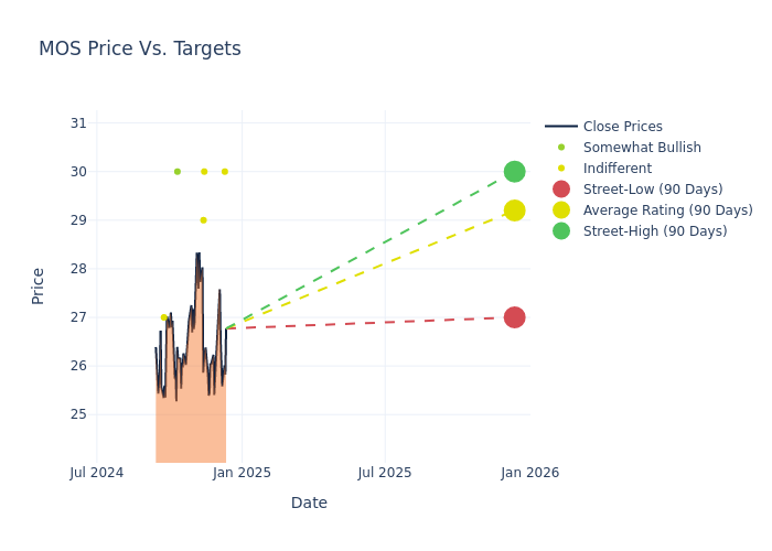 price target chart