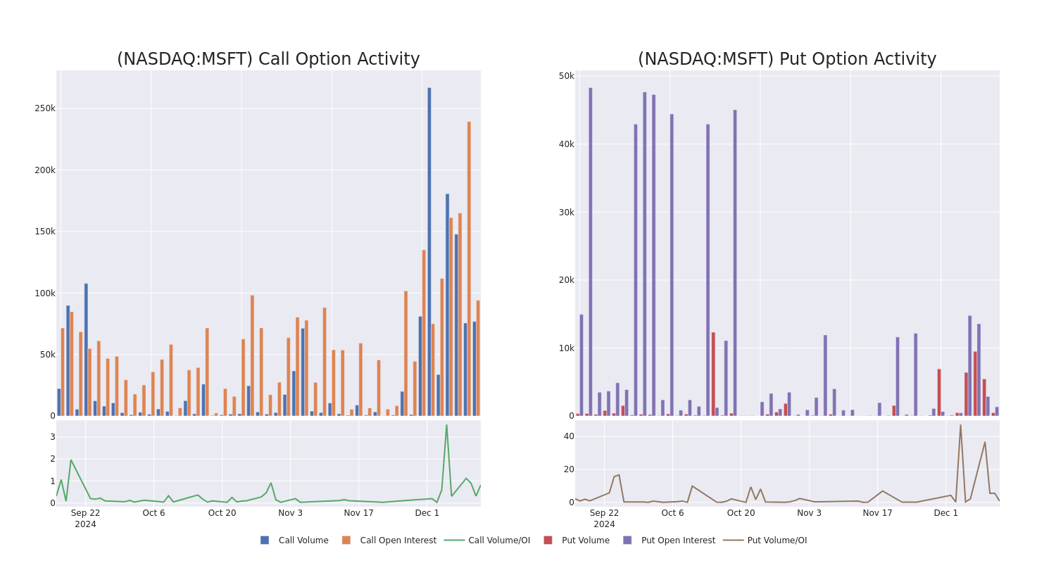 Options Call Chart