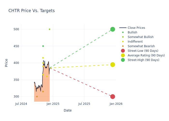 price target chart