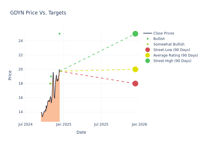 price target chart