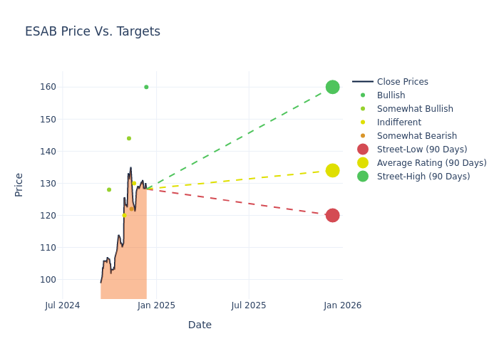 price target chart