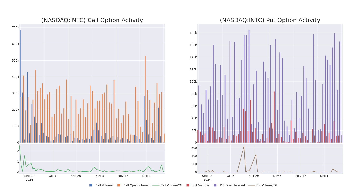 Options Call Chart