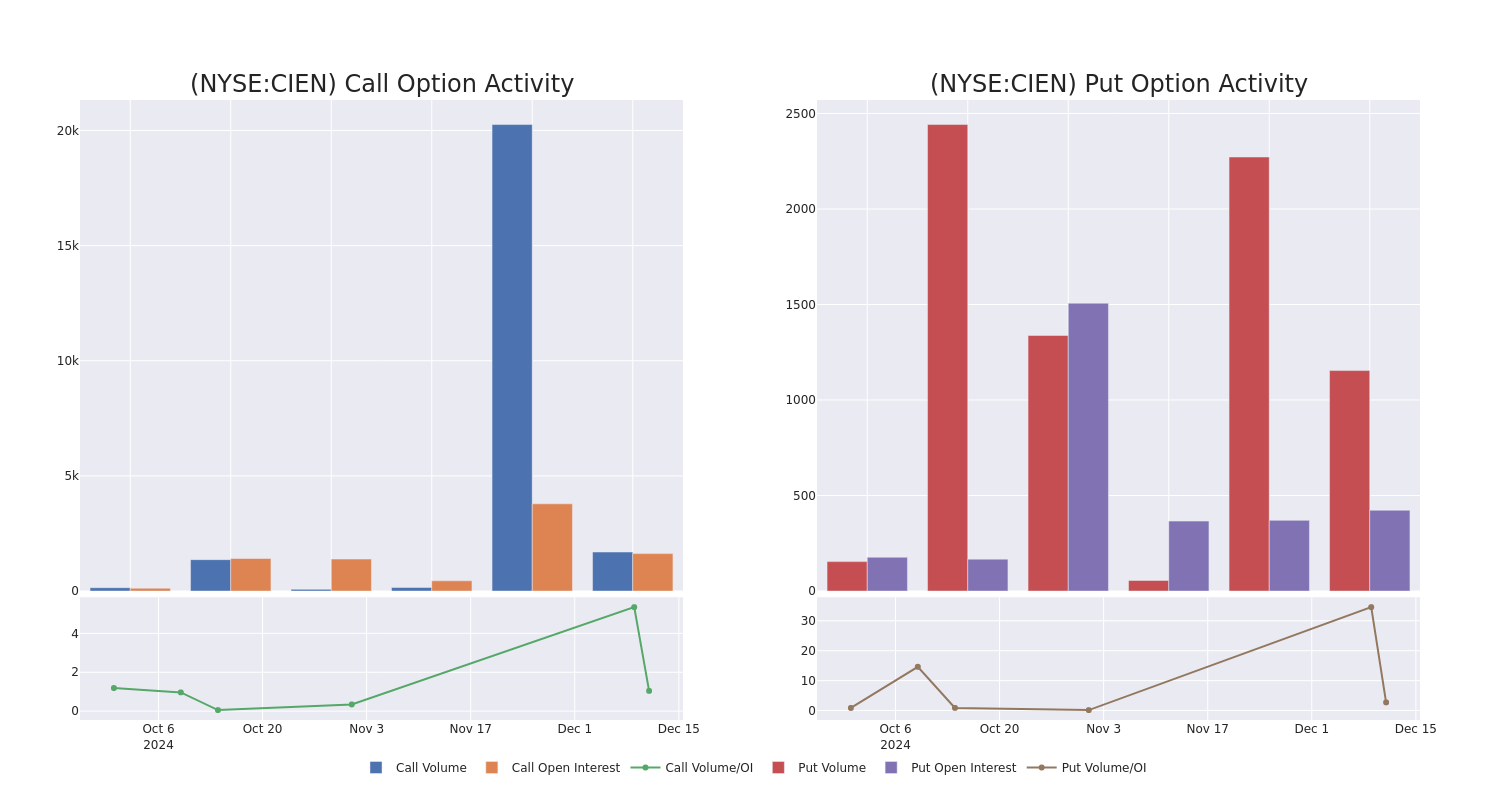 Options Call Chart