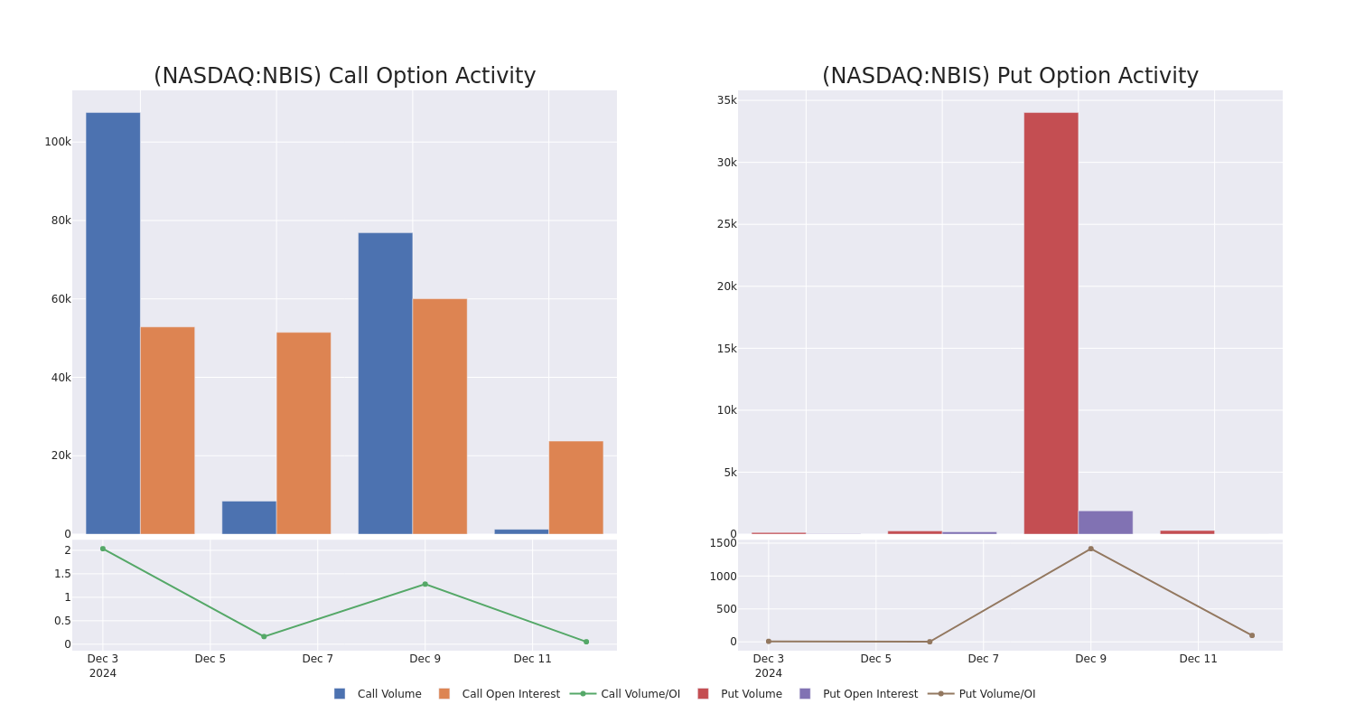 Options Call Chart