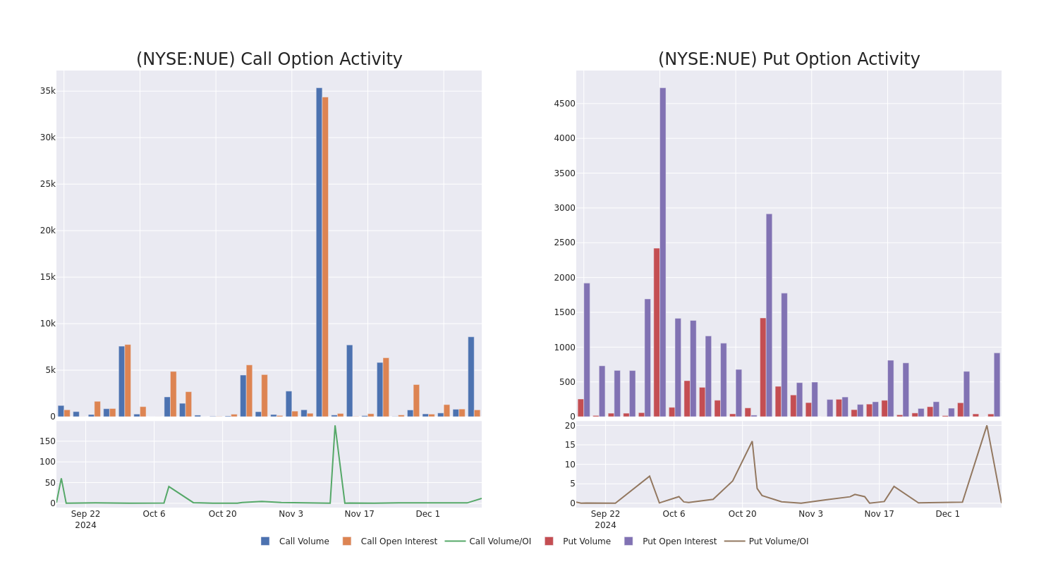 Options Call Chart