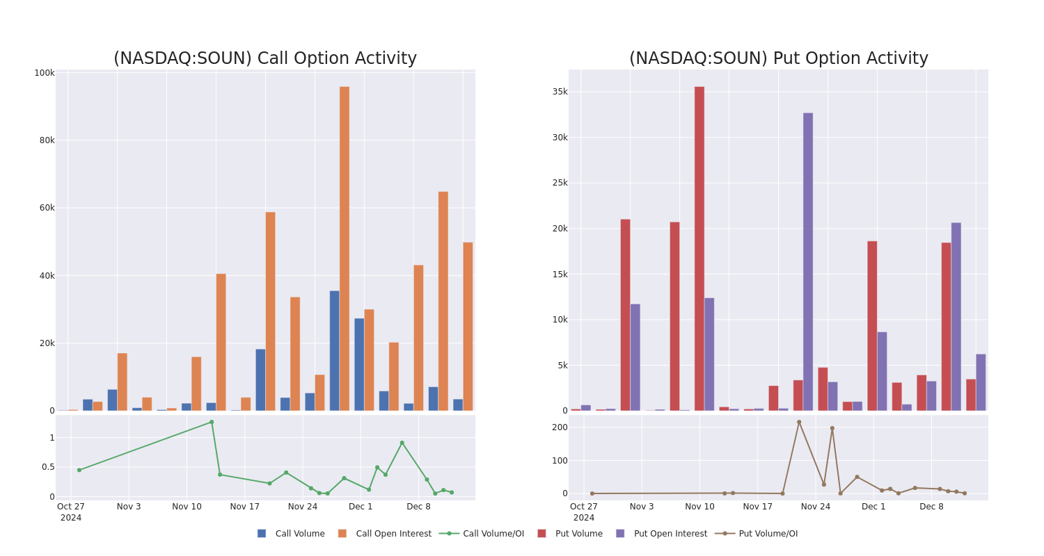 Options Call Chart