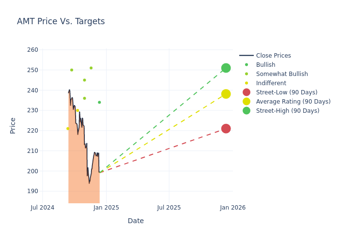 price target chart