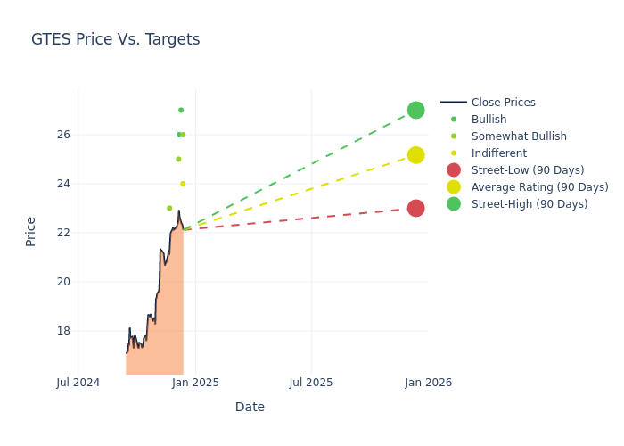 price target chart