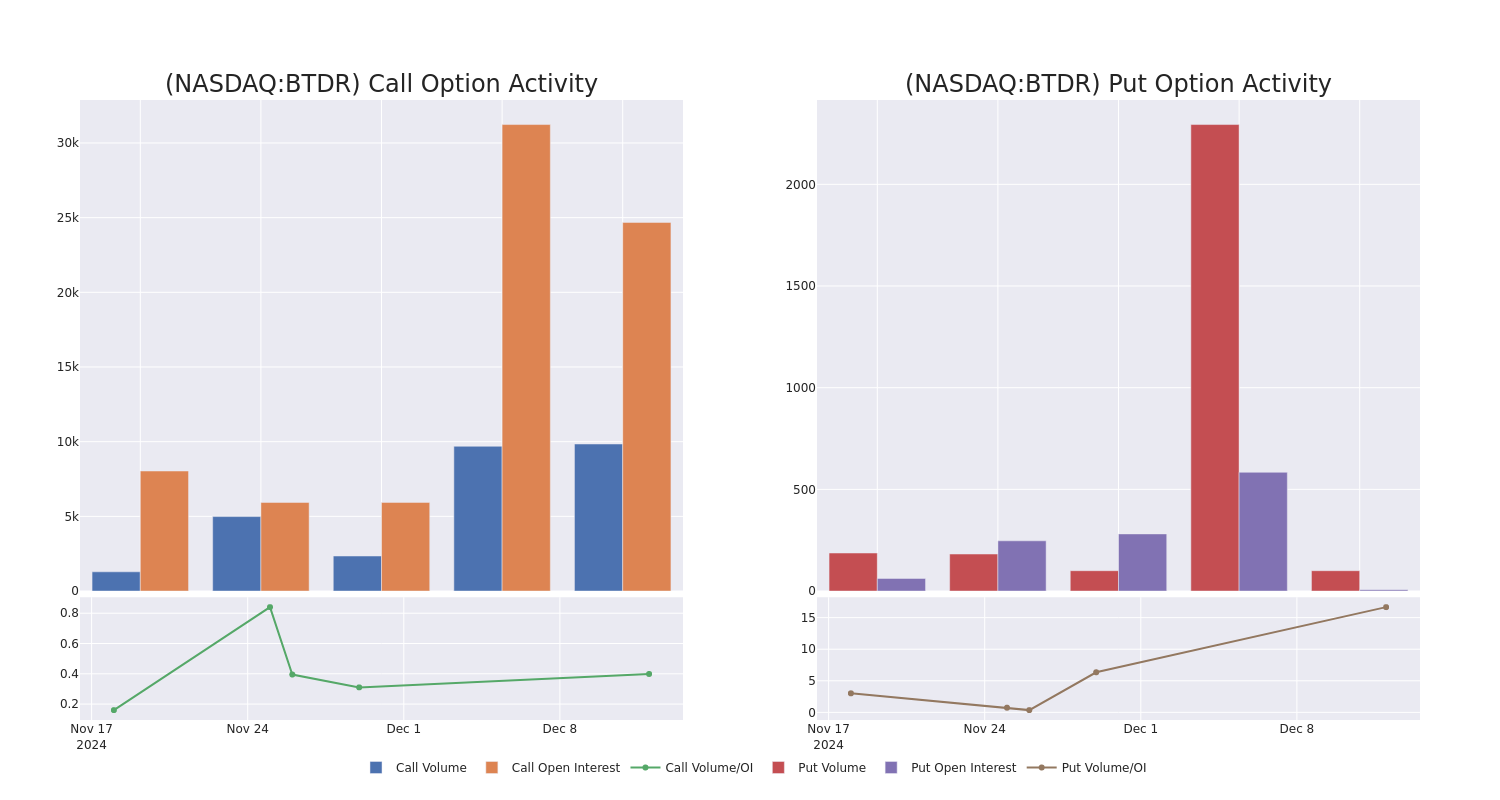 Options Call Chart